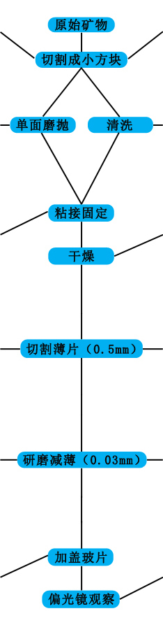 偏光顯微鏡下巖石薄片的制作 偏光顯微鏡下巖石薄片的制作